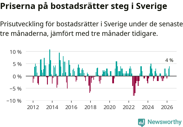 Graf: Prisutveckling för bostadsrätter i Sverige