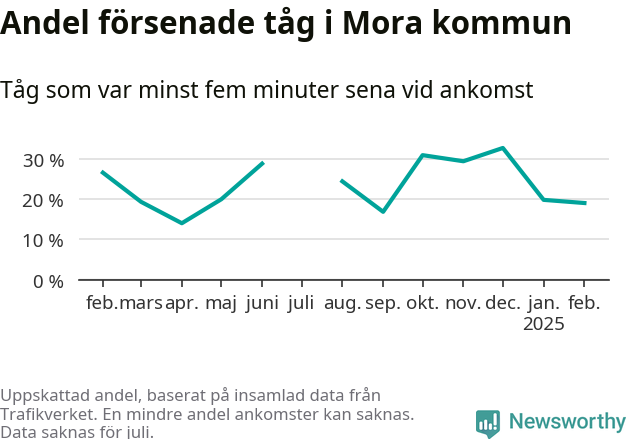 Graf över andel försenade tåg per månad
