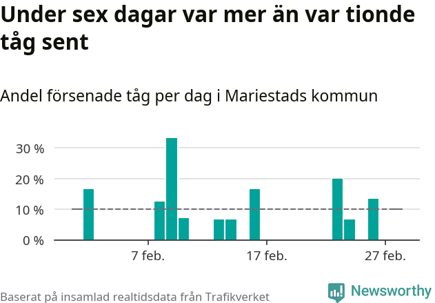 Stapeldiagram över andel försenade tåg per dag