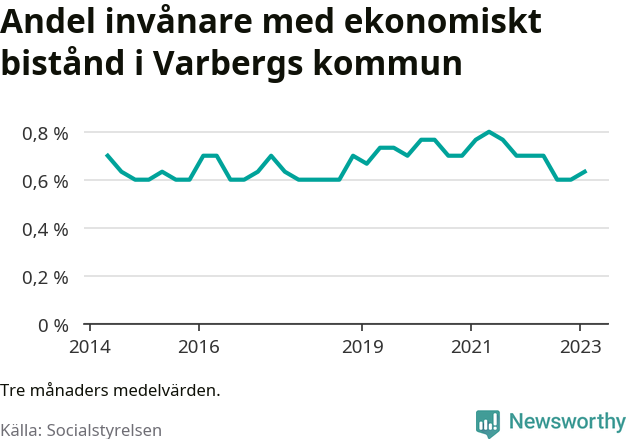 Graf över andelen biståndstagare per tremånadersperiod