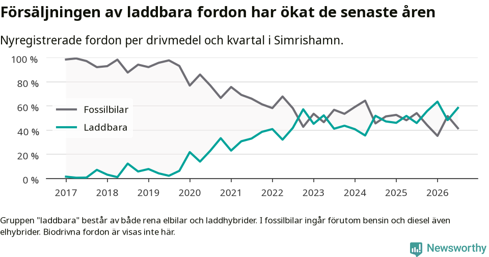 Graf: Andel laddbara bilar av alla nyregistreringar över tid