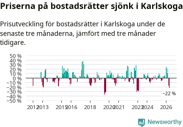 Graf: Prisutveckling för bostadsrätter i Karlskoga kommun