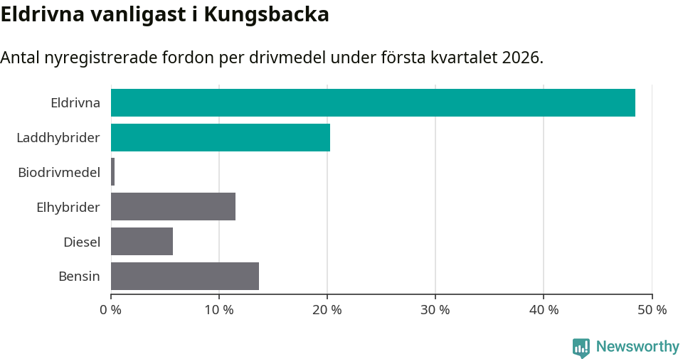 Graf: Antal nyregistrerade fordon per drivmedel