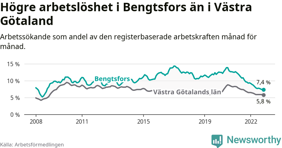 Graf: Arbetslöshet i Bengtsfors kommun och Västra Götalands län