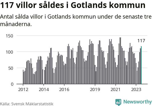 Graf: Antal sålda villor i Region Gotland