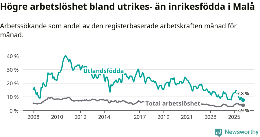 Graf: Skillnad i arbetslöshet mellan utrikesfödda och hela befolkningen i Malå kommun