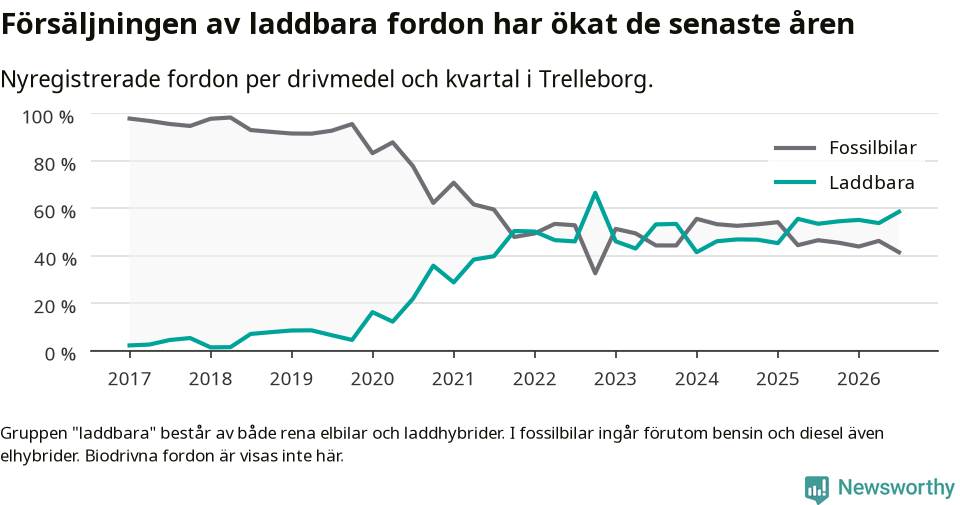 Graf: Andel laddbara bilar av alla nyregistreringar över tid