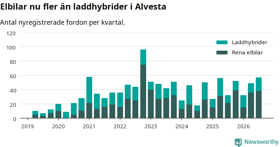 Graf: Antal nya laddhybrider och elbilar över tid