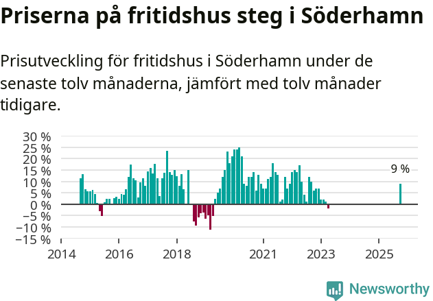 Graf: Prisutveckling för fritidshus i Söderhamns kommun