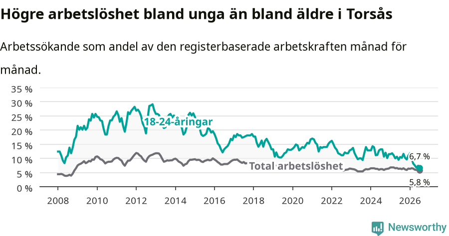 Graf: Skillnad i arbetslöshet mellan unga och hela befolkningen i Torsås kommun