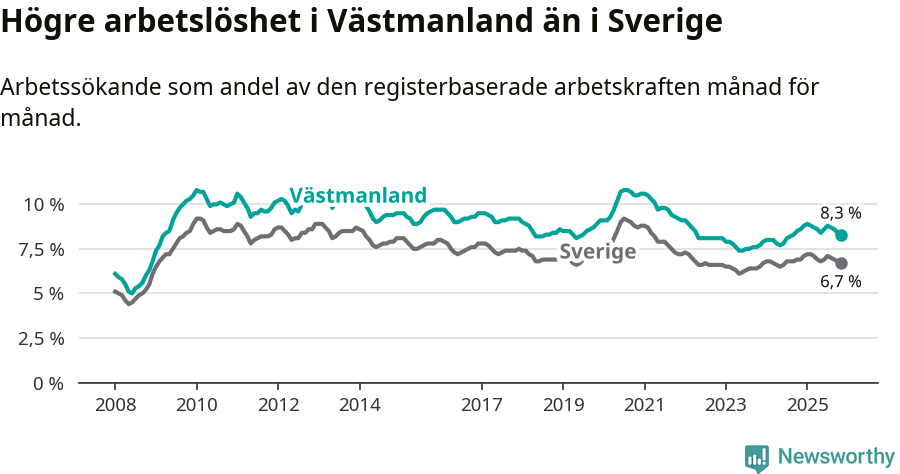 Graf: Arbetslöshet i Västmanlands län och Sverige