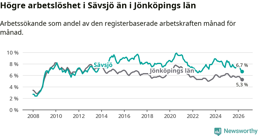Graf: Arbetslöshet i Sävsjö kommun och Jönköpings län