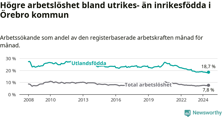 Graf: Skillnad i arbetslöshet mellan utrikesfödda och hela befolkningen i Örebro kommun