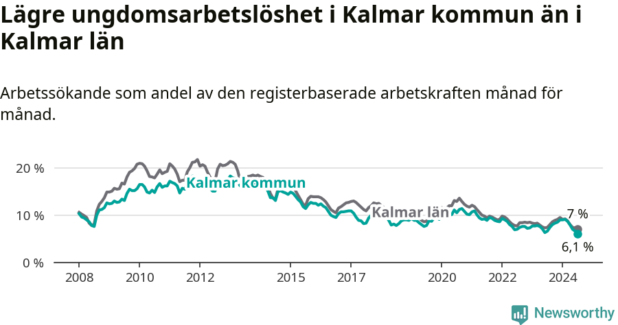Graf: Arbetslöshet bland unga i Kalmar kommun och Kalmar län