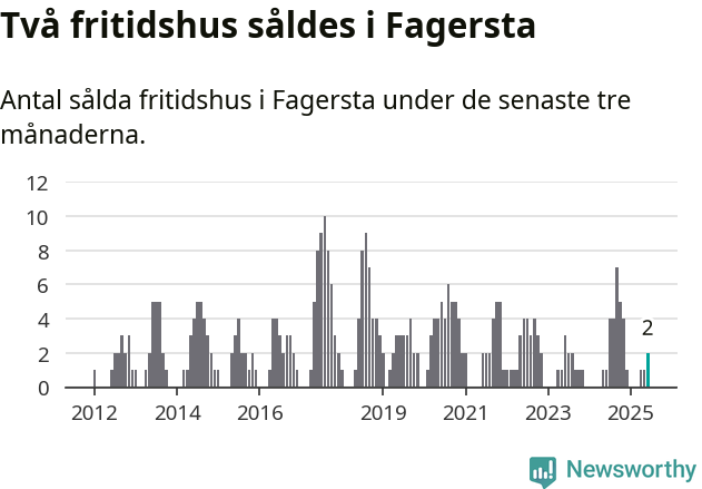 Graf: Antal sålda fritidshus i Fagersta kommun