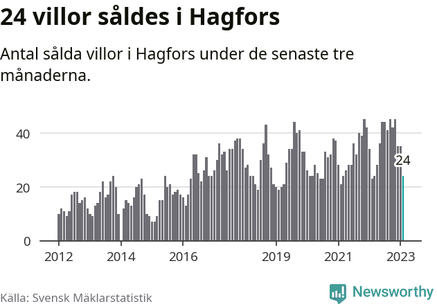 Graf: Antal sålda villor i Hagfors kommun