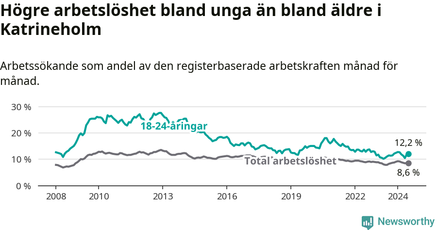 Graf: Skillnad i arbetslöshet mellan unga och hela befolkningen i Katrineholms kommun