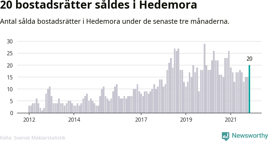 Graf: Antal sålda bostadsrätter i Hedemora kommun