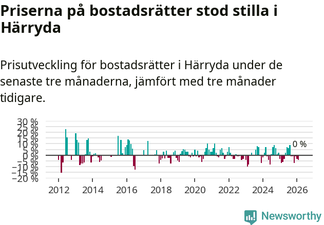 Graf: Prisutveckling för bostadsrätter i Härryda kommun