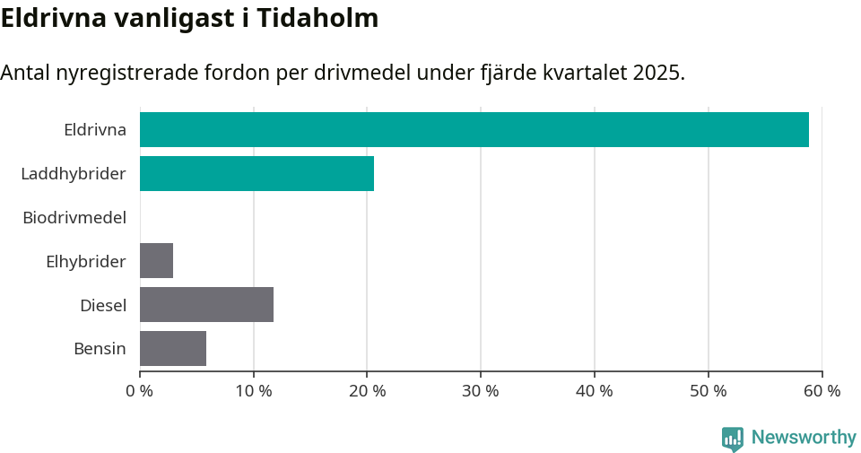 Graf: Antal nyregistrerade fordon per drivmedel