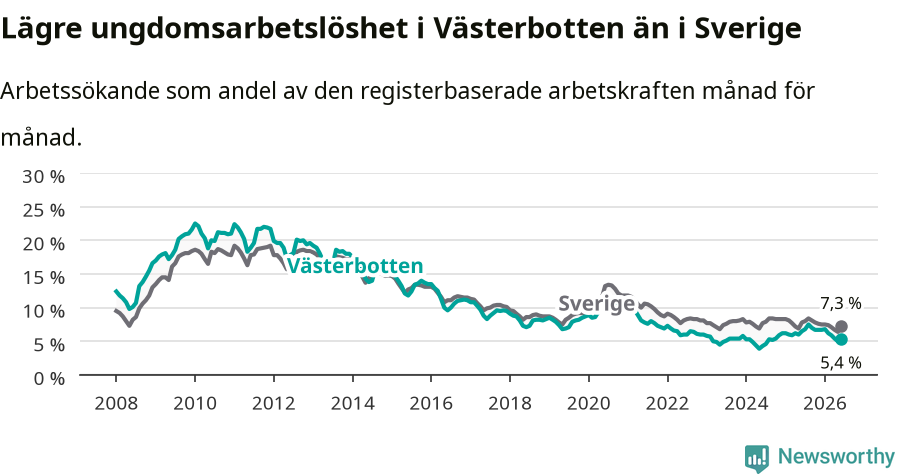 Graf: Arbetslöshet bland unga i Västerbottens län och Sverige