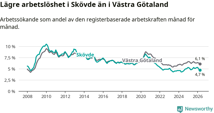 Graf: Arbetslöshet i Skövde kommun och Västra Götalands län