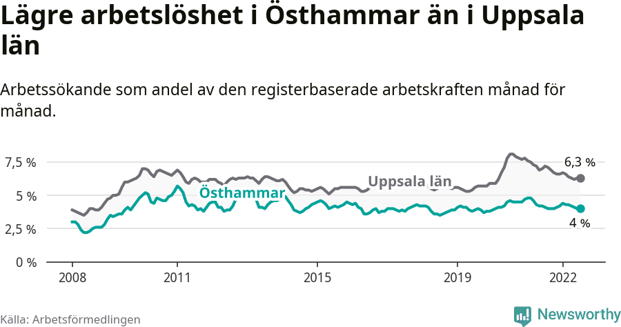 Graf: Arbetslöshet i Östhammars kommun och Uppsala län