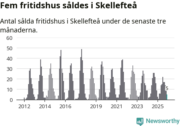 Graf: Antal sålda fritidshus i Skellefteå kommun