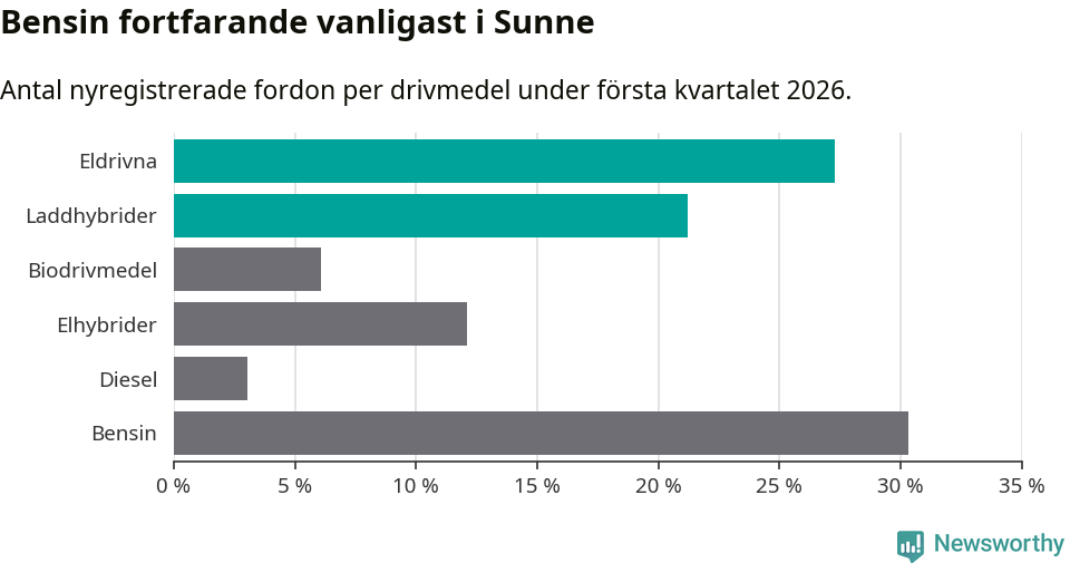 Graf: Antal nyregistrerade fordon per drivmedel