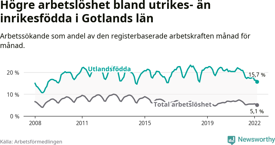 Graf: Skillnad i arbetslöshet mellan utrikesfödda och hela befolkningen i Gotlands län