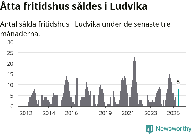 Graf: Antal sålda fritidshus i Ludvika kommun