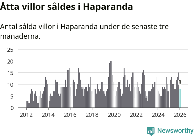 Graf: Antal sålda villor i Haparanda kommun