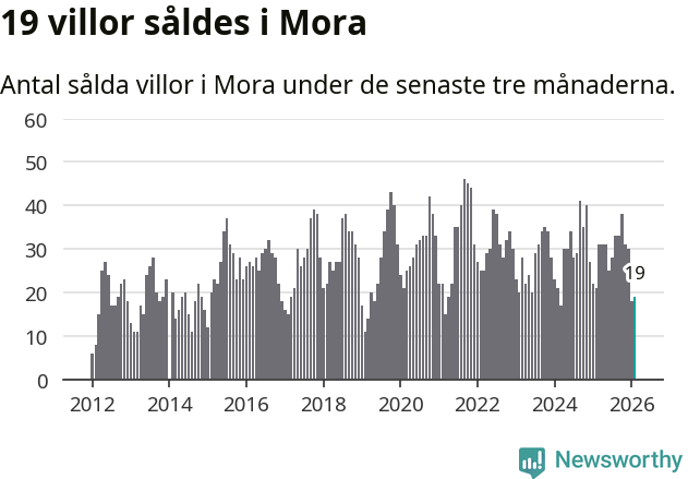 Graf: Antal sålda villor i Mora kommun