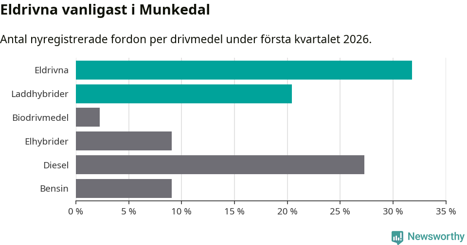 Graf: Antal nyregistrerade fordon per drivmedel
