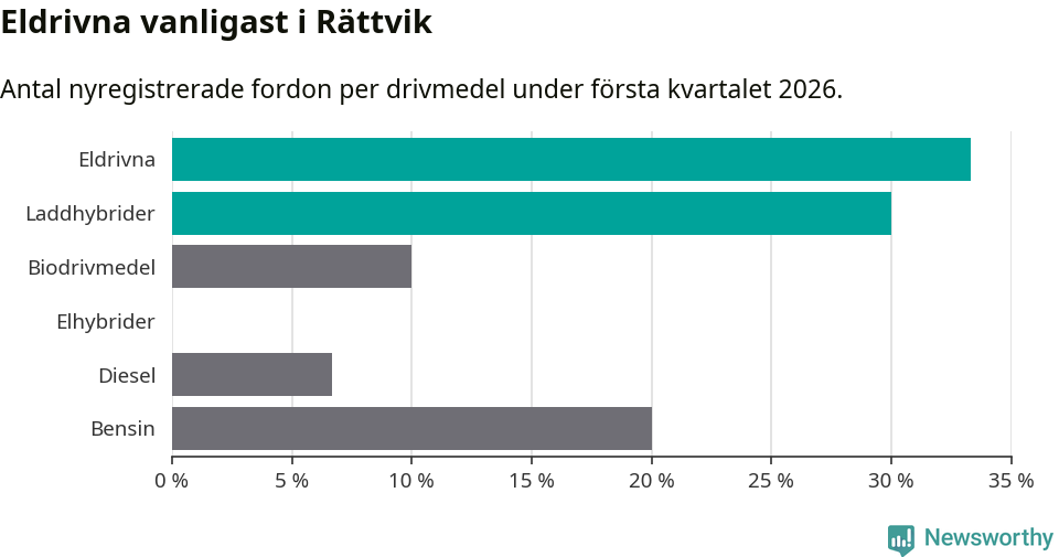 Graf: Antal nyregistrerade fordon per drivmedel