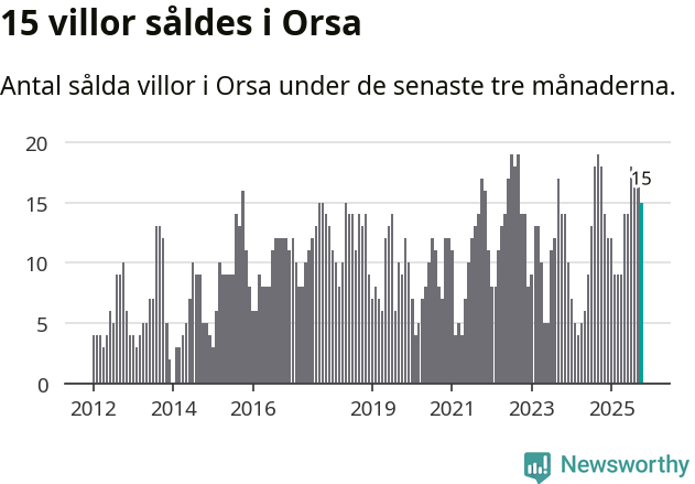 Graf: Antal sålda villor i Orsa kommun