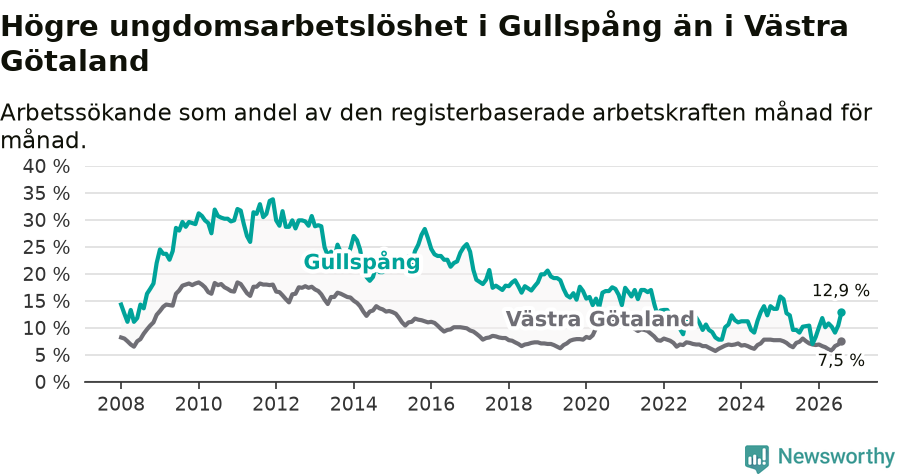 Graf: Arbetslöshet bland unga i Gullspångs kommun och Västra Götalands län