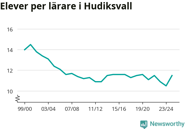 Graf som visar utvecklingen över tid