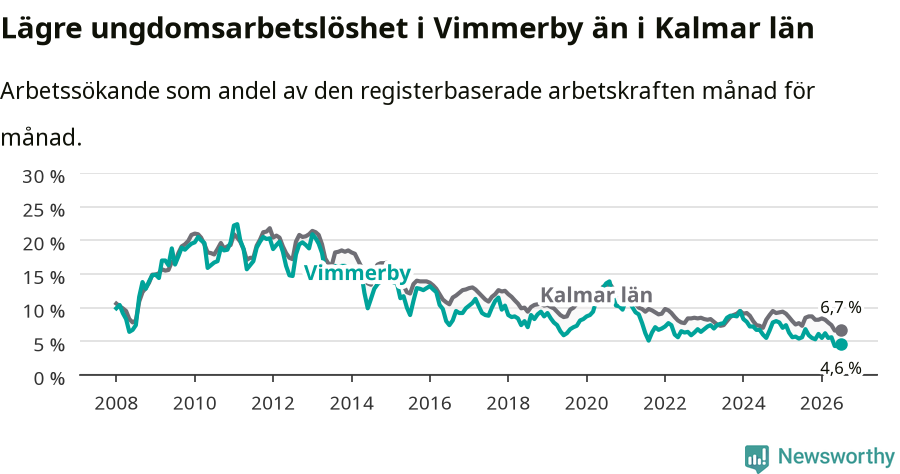 Graf: Arbetslöshet bland unga i Vimmerby kommun och Kalmar län