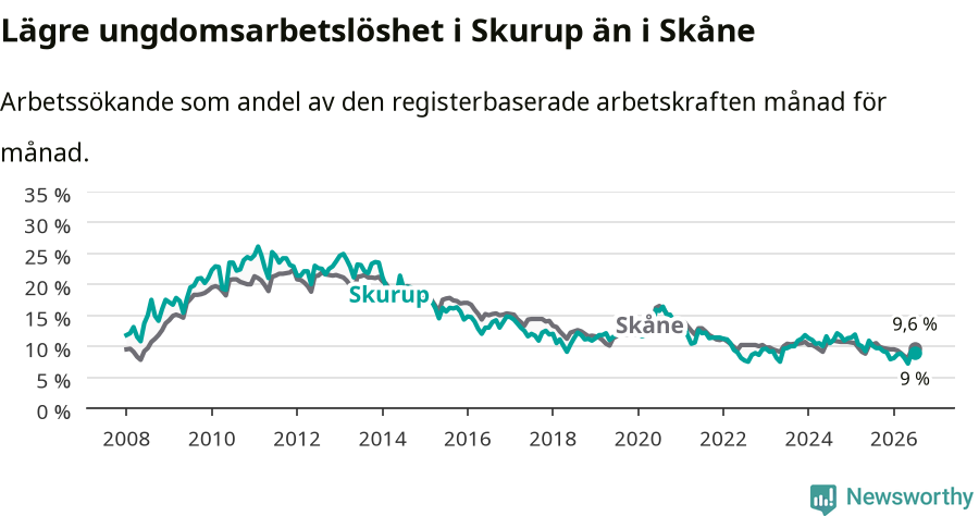 Graf: Arbetslöshet bland unga i Skurups kommun och Skåne län