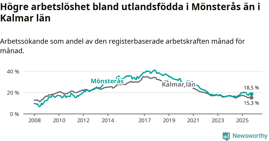 Graf: Arbetslöshet bland utrikesfödda i Mönsterås kommun och Kalmar län