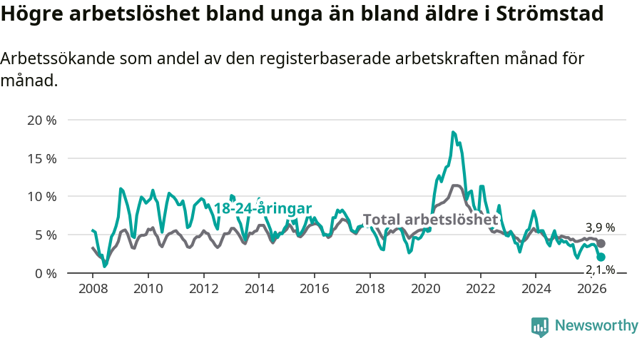 Graf: Skillnad i arbetslöshet mellan unga och hela befolkningen i Strömstads kommun