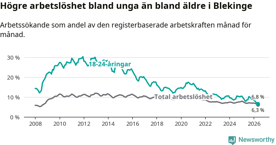 Graf: Skillnad i arbetslöshet mellan unga och hela befolkningen i Blekinge län