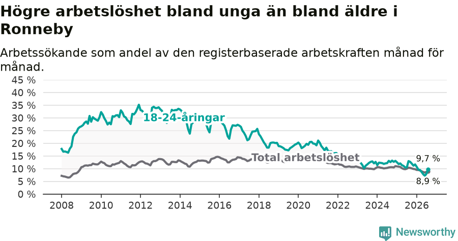 Graf: Skillnad i arbetslöshet mellan unga och hela befolkningen i Ronneby kommun