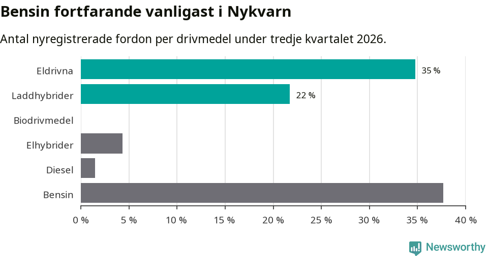Graf: Antal nyregistrerade fordon per drivmedel