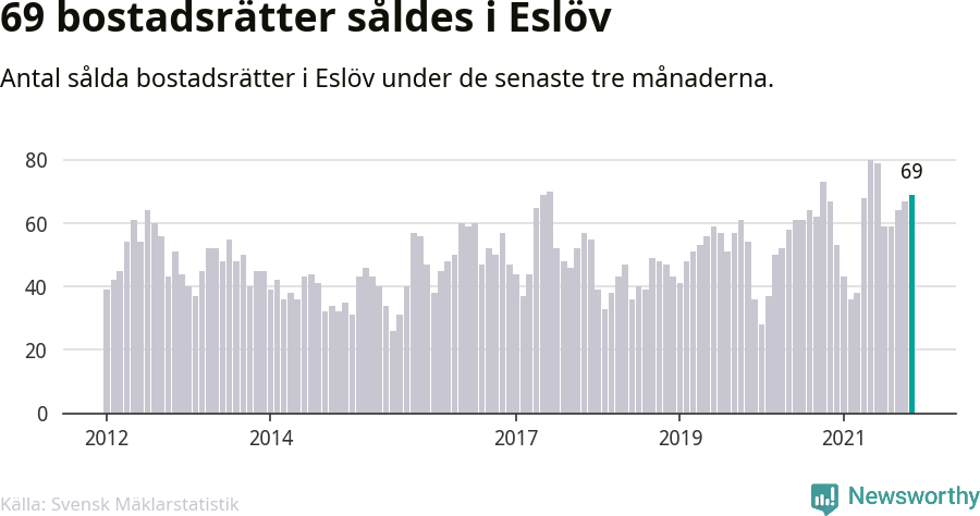 Graf: Antal sålda bostadsrätter i Eslövs kommun