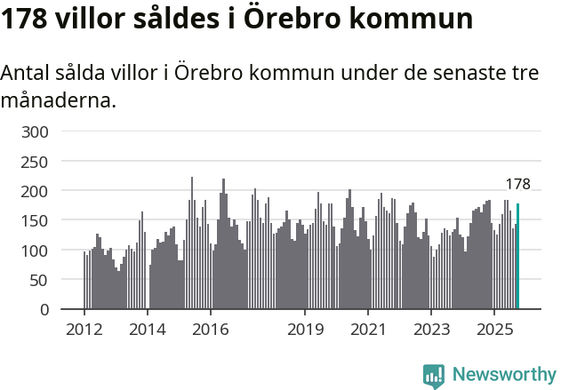 Graf: Antal sålda villor i Örebro kommun