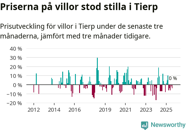 Graf: Prisutveckling för villor i Tierps kommun
