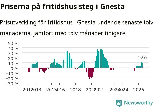 Graf: Prisutveckling för fritidshus i Gnesta kommun