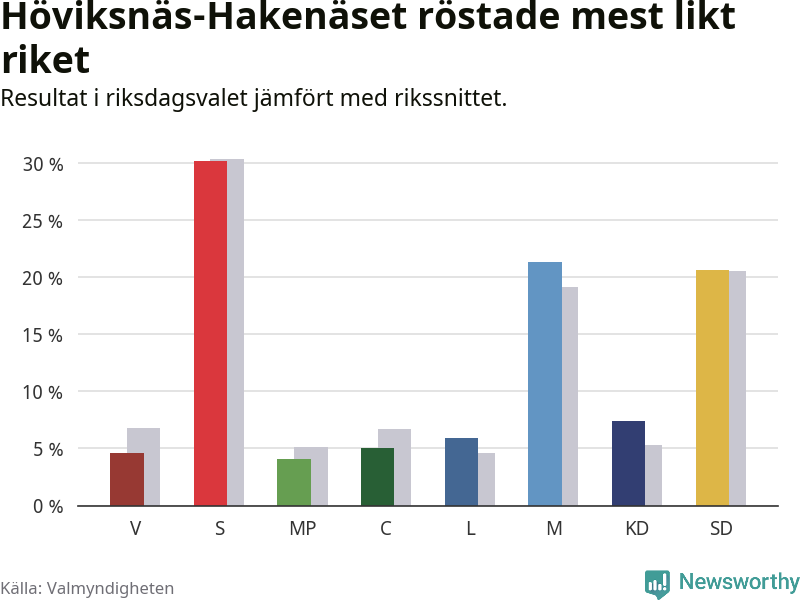 Partiernas resultat i Höviksnäs-Hakenäset jämfört med riket